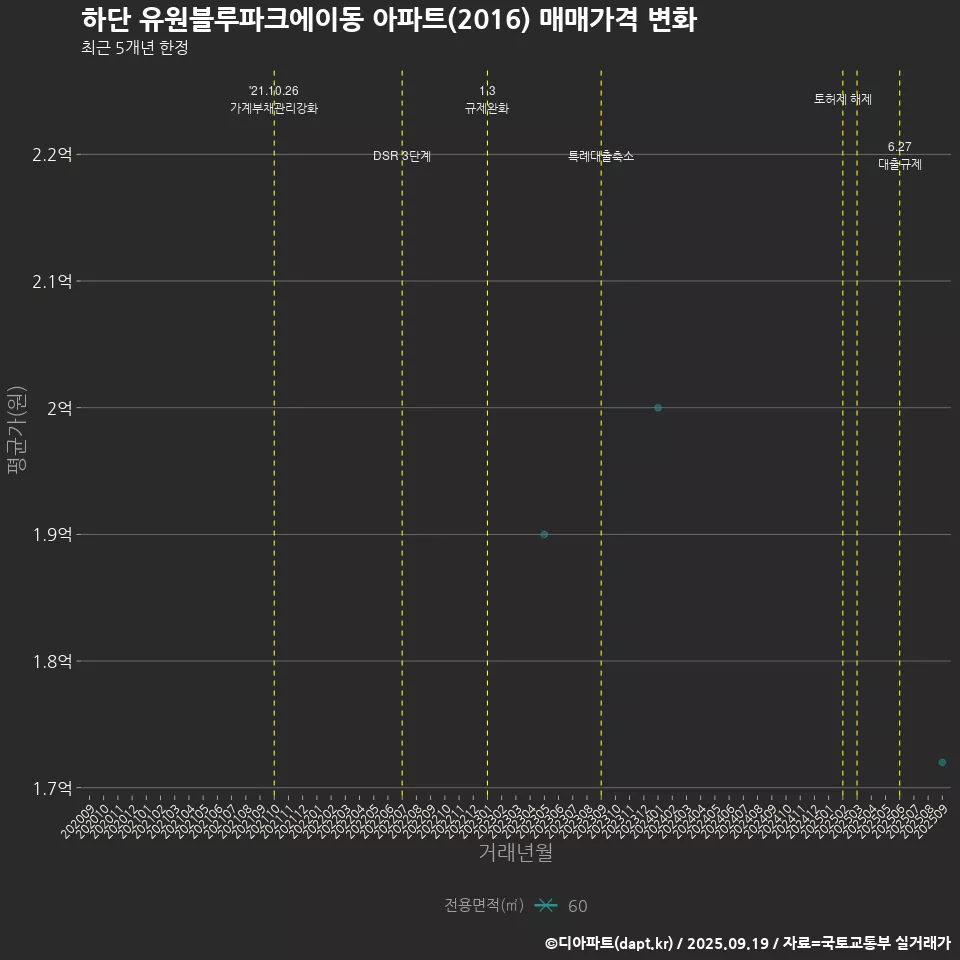 하단 유원블루파크에이동 아파트(2016) 매매가격 변화