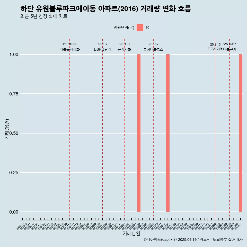 하단 유원블루파크에이동 아파트(2016) 거래량 변화 흐름