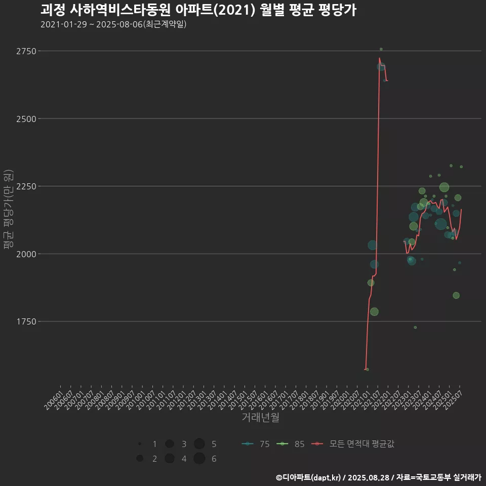 괴정 사하역비스타동원 아파트(2021) 월별 평균 평당가