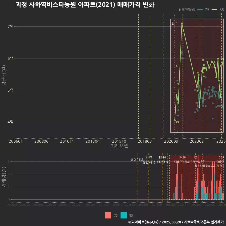 괴정 사하역비스타동원 아파트(2021) 매매가격 변화