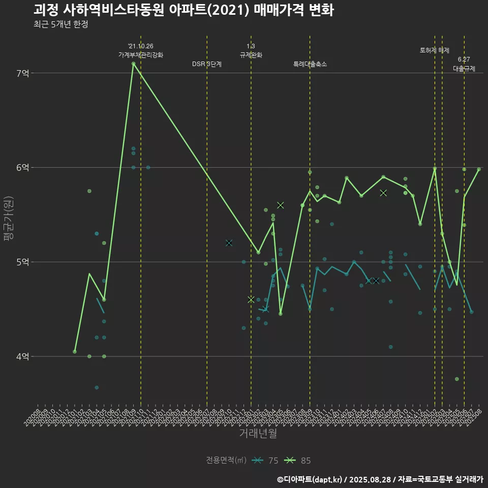 괴정 사하역비스타동원 아파트(2021) 매매가격 변화