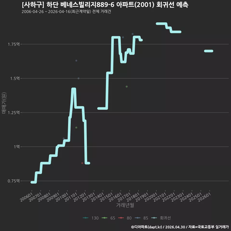 [사하구] 하단 베네스빌리지889-6 아파트(2001) 회귀선 예측