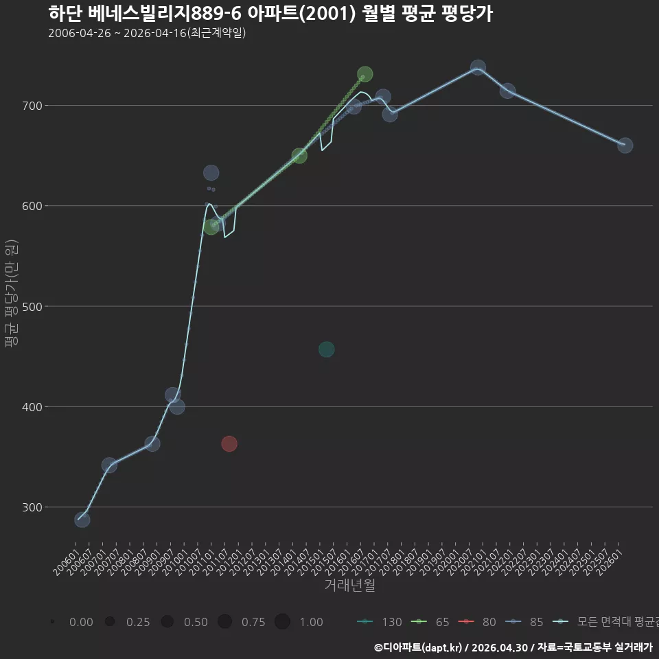 하단 베네스빌리지889-6 아파트(2001) 월별 평균 평당가