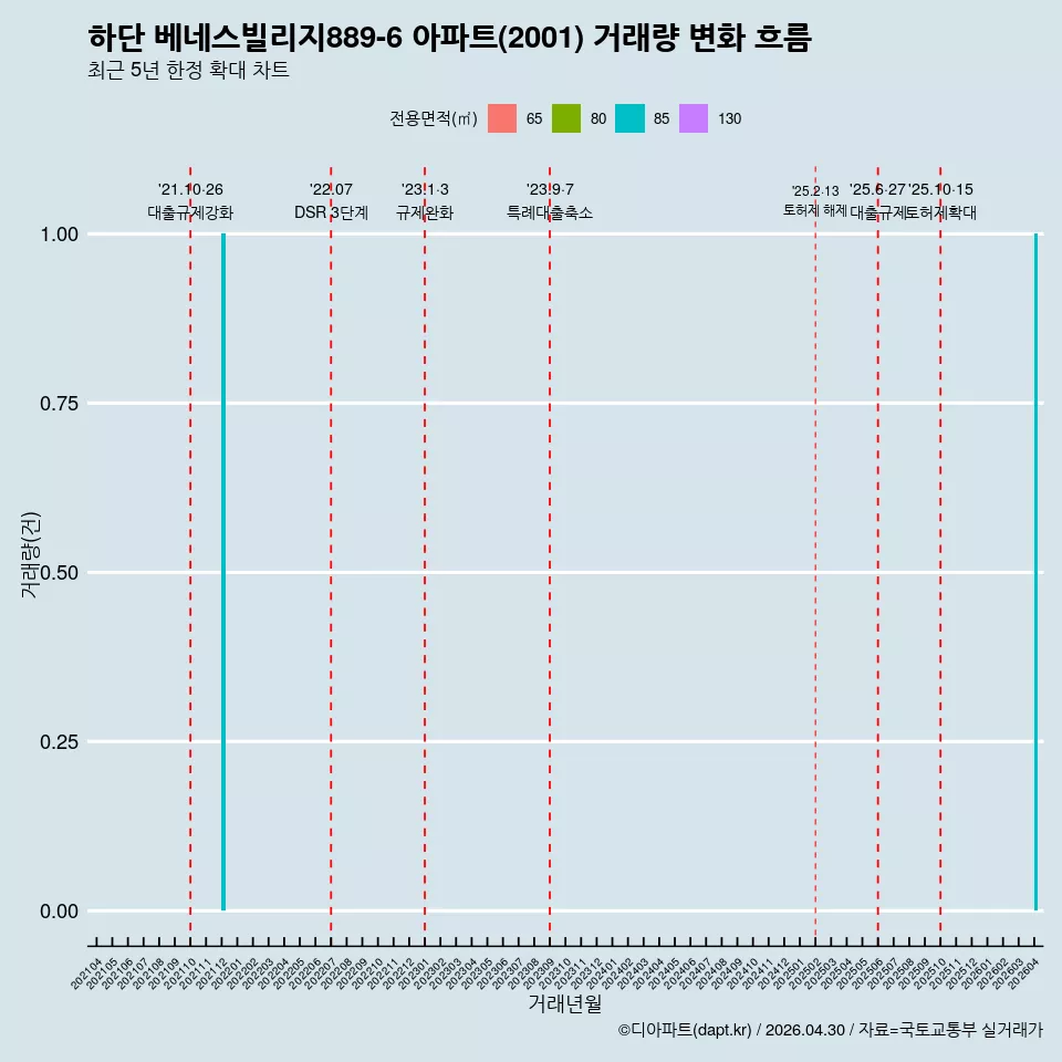 하단 베네스빌리지889-6 아파트(2001) 거래량 변화 흐름