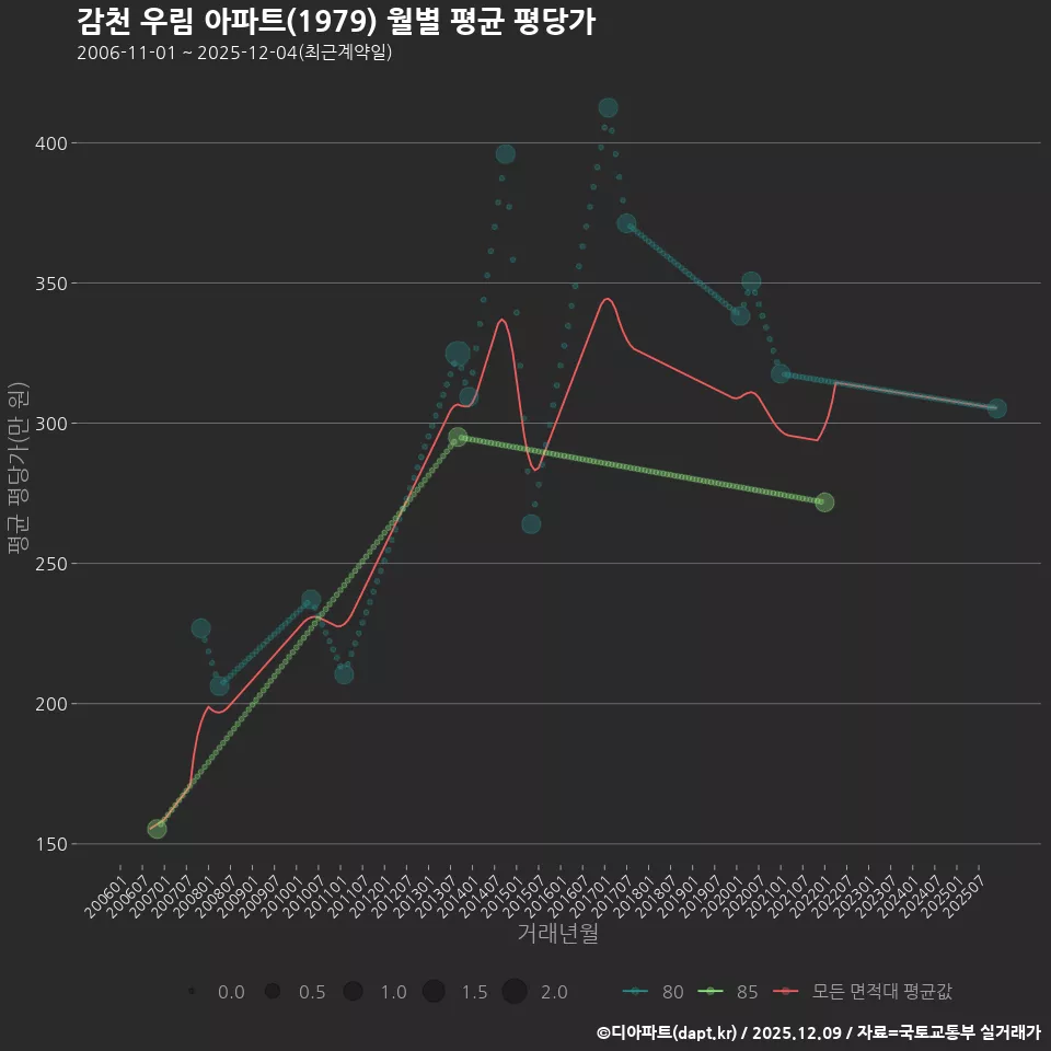 감천 우림 아파트(1979) 월별 평균 평당가