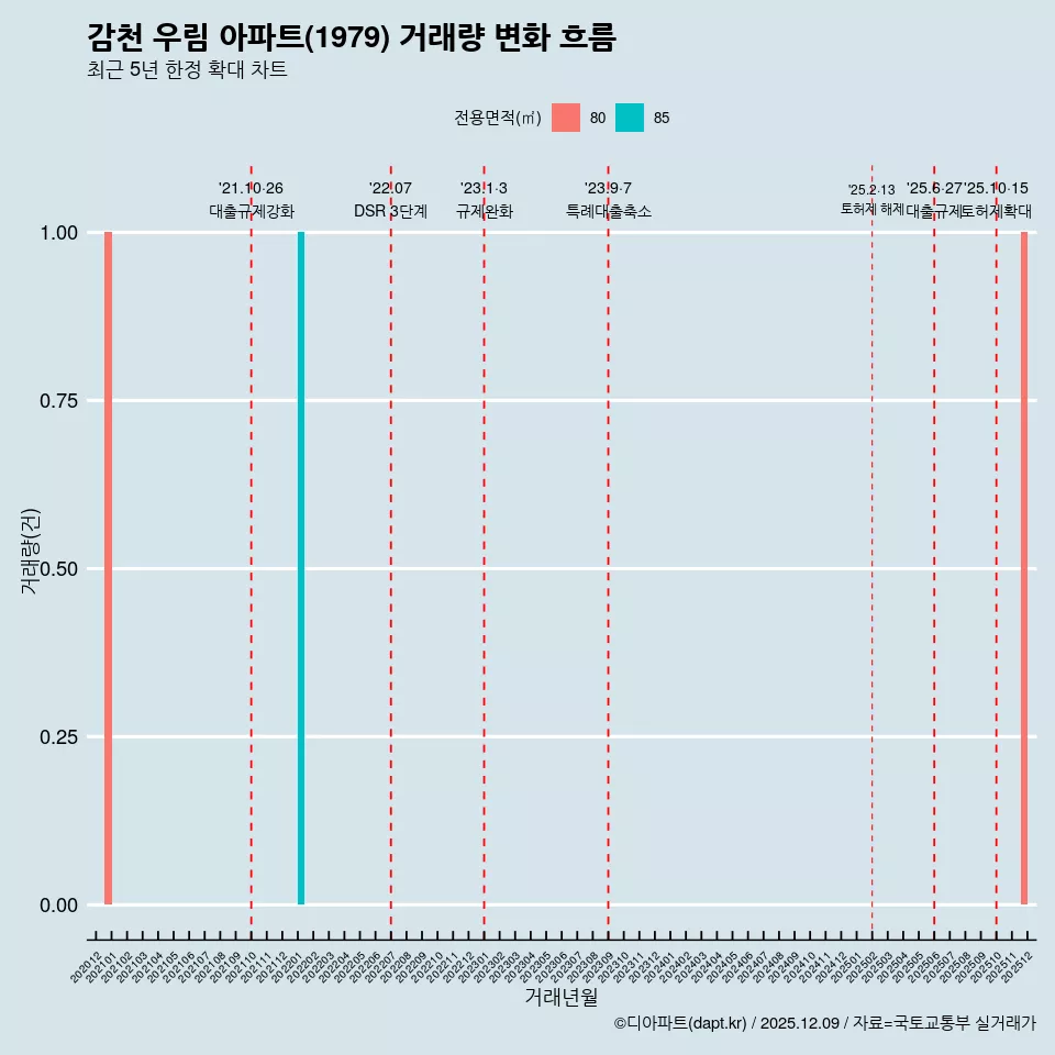 감천 우림 아파트(1979) 거래량 변화 흐름