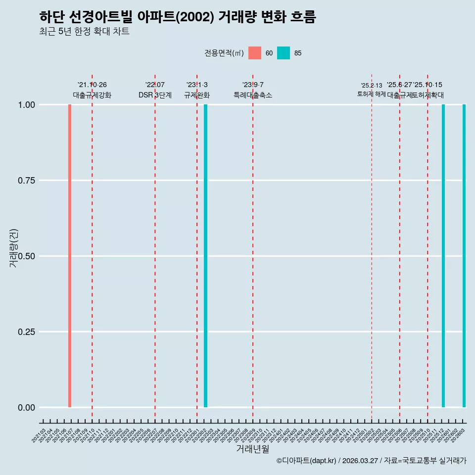 하단 선경아트빌 아파트(2002) 거래량 변화 흐름