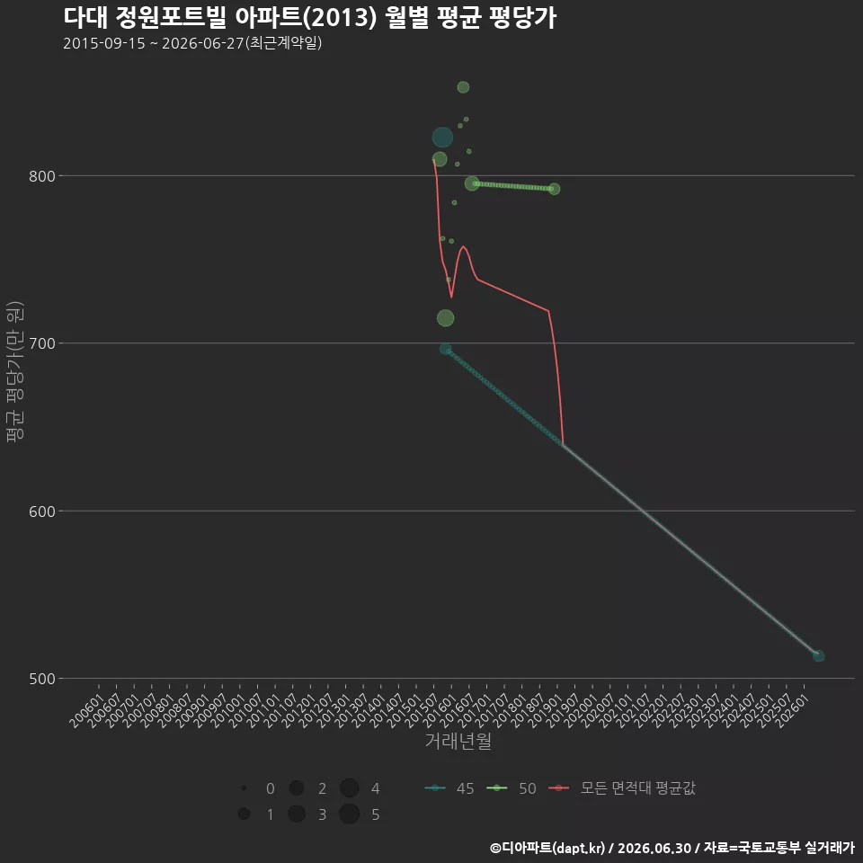 다대 정원포트빌 아파트(2013) 월별 평균 평당가