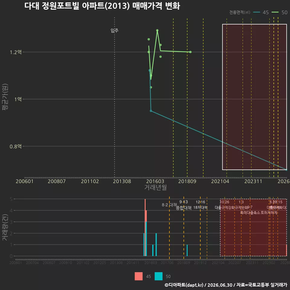 다대 정원포트빌 아파트(2013) 매매가격 변화