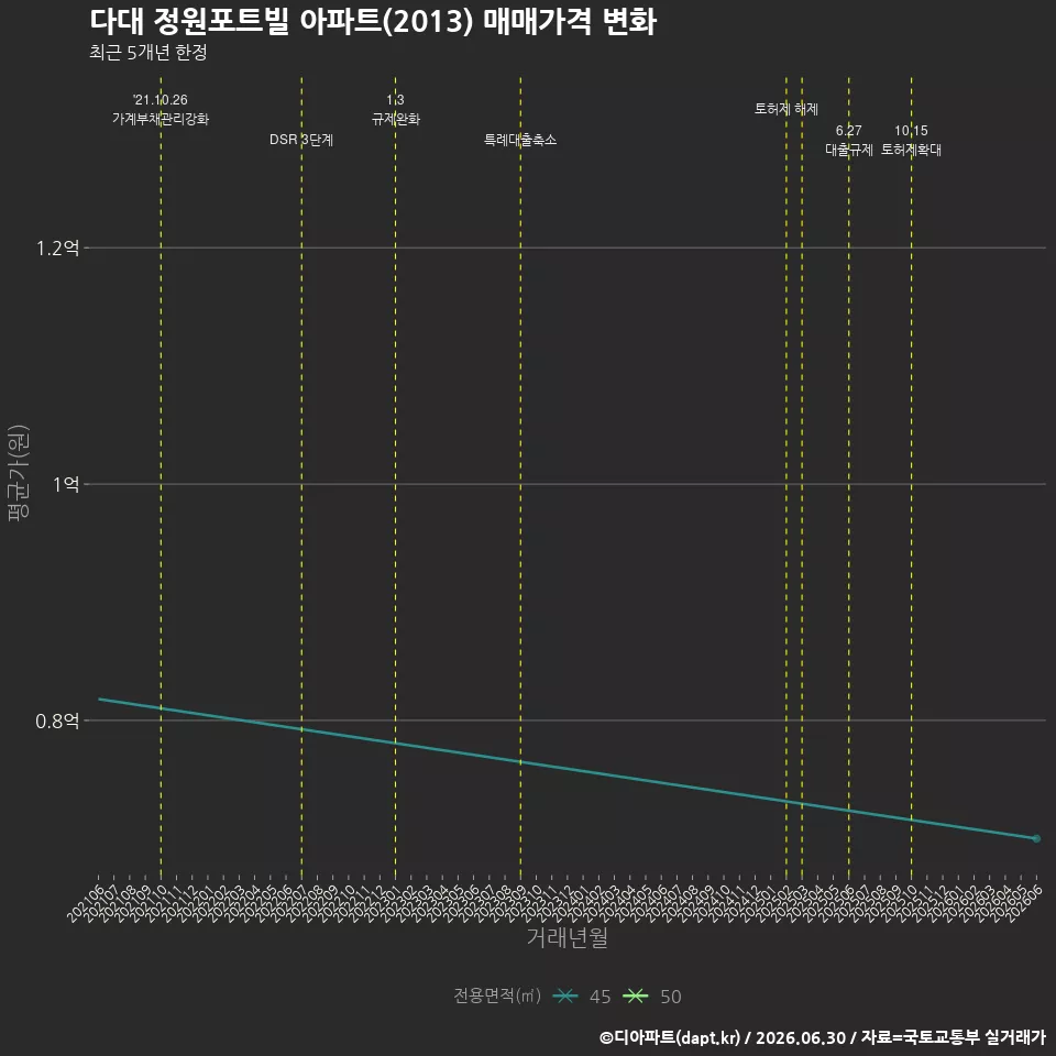 다대 정원포트빌 아파트(2013) 매매가격 변화