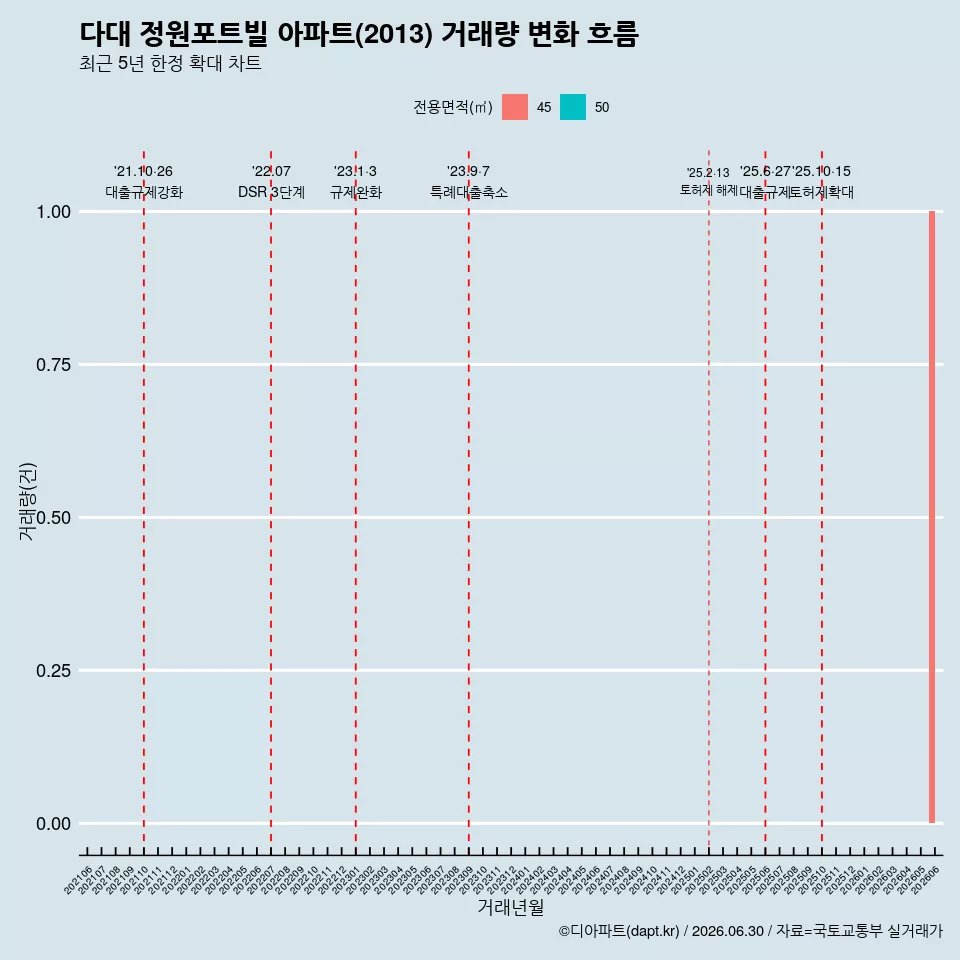 다대 정원포트빌 아파트(2013) 거래량 변화 흐름