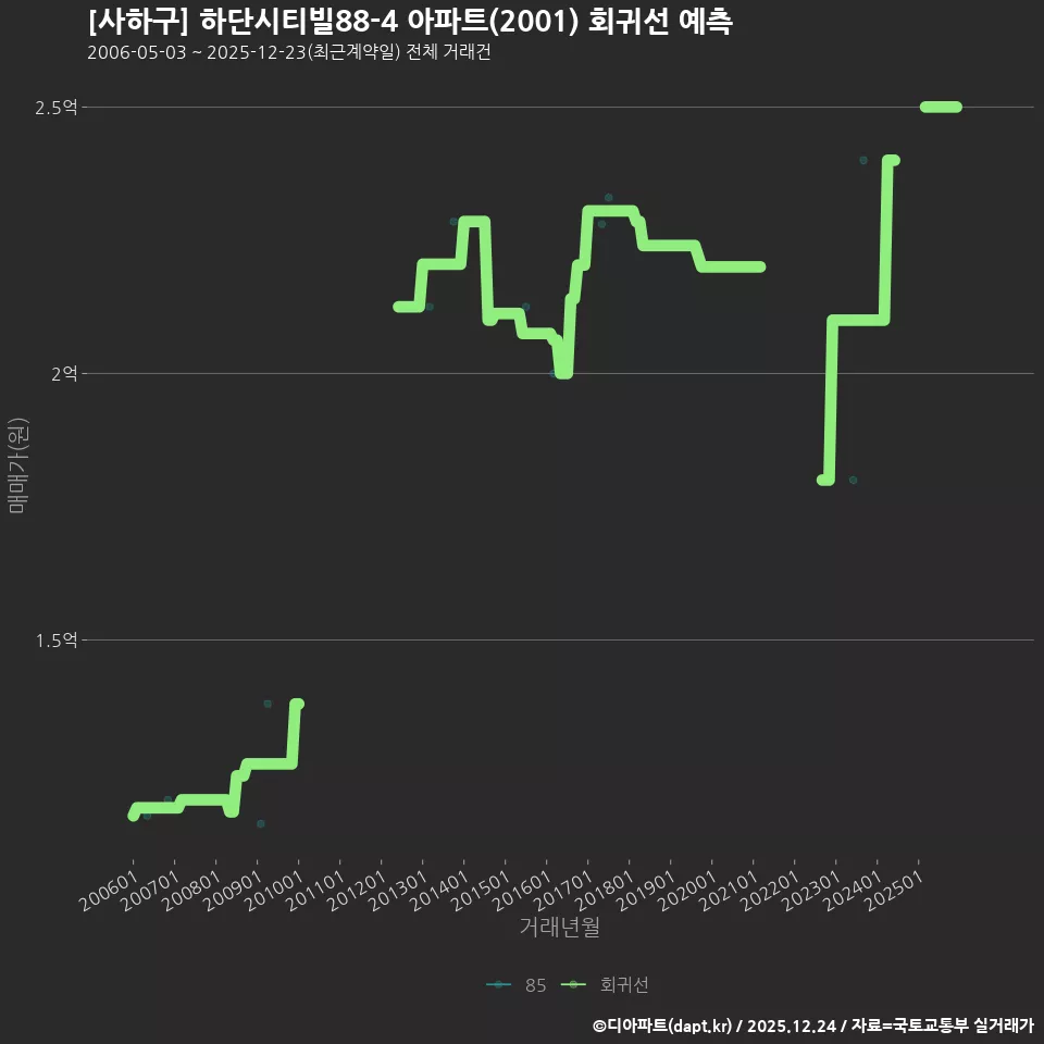 [사하구] 하단시티빌88-4 아파트(2001) 회귀선 예측