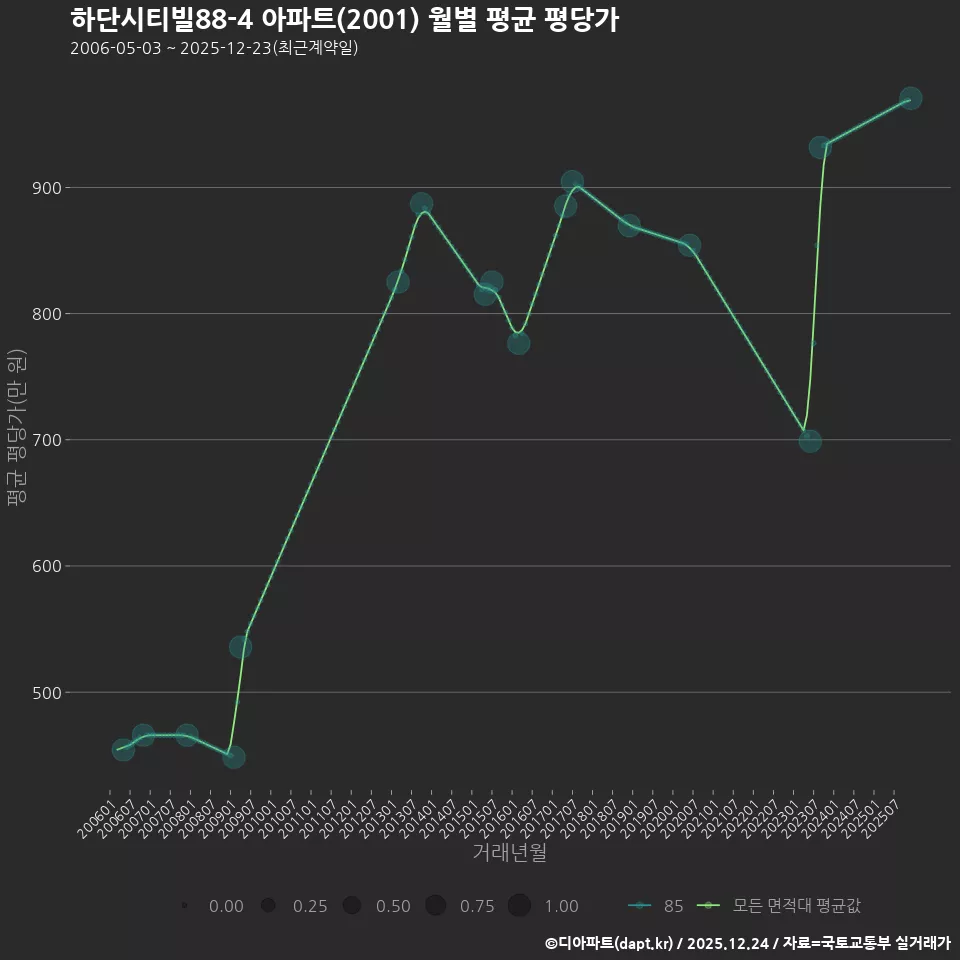 하단시티빌88-4 아파트(2001) 월별 평균 평당가