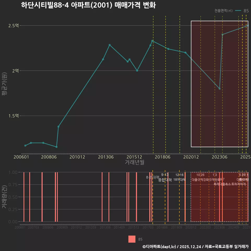 하단시티빌88-4 아파트(2001) 매매가격 변화