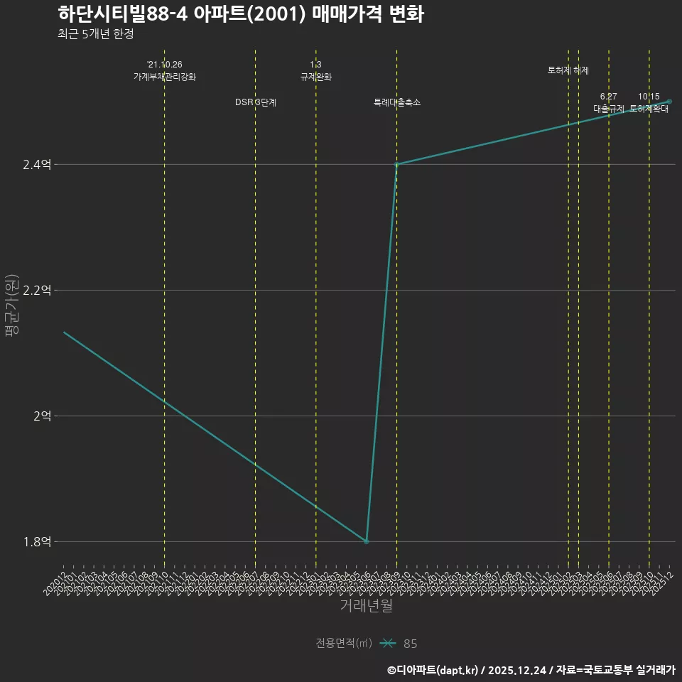 하단시티빌88-4 아파트(2001) 매매가격 변화