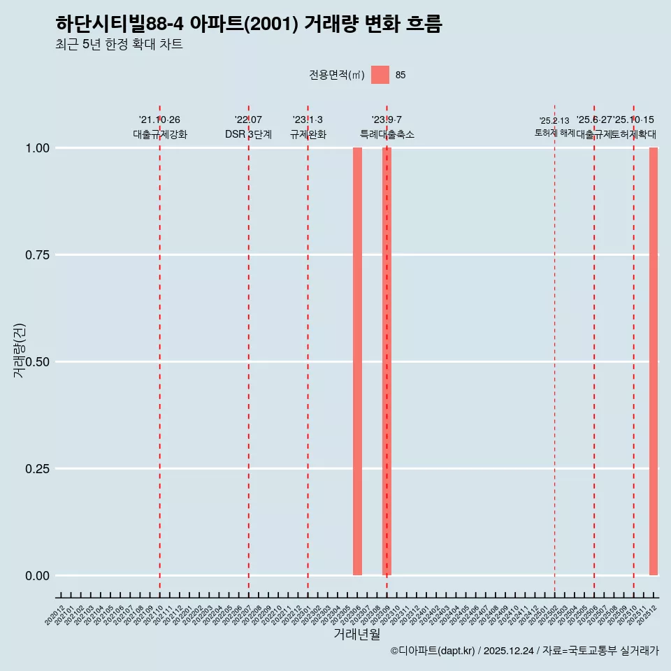 하단시티빌88-4 아파트(2001) 거래량 변화 흐름