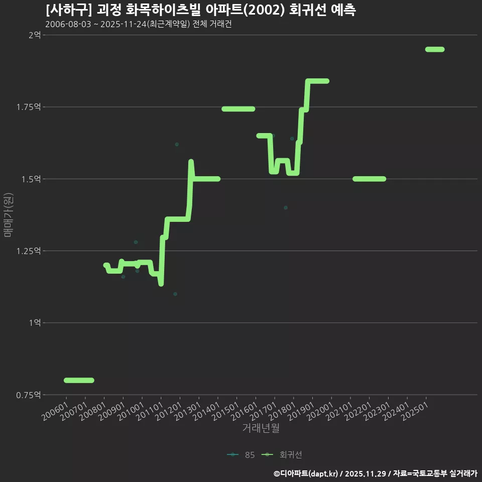 [사하구] 괴정 화목하이츠빌 아파트(2002) 회귀선 예측