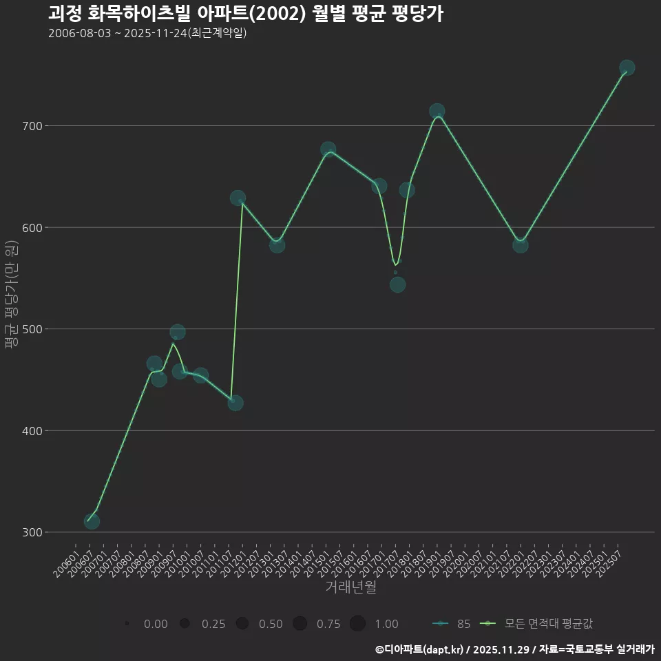 괴정 화목하이츠빌 아파트(2002) 월별 평균 평당가