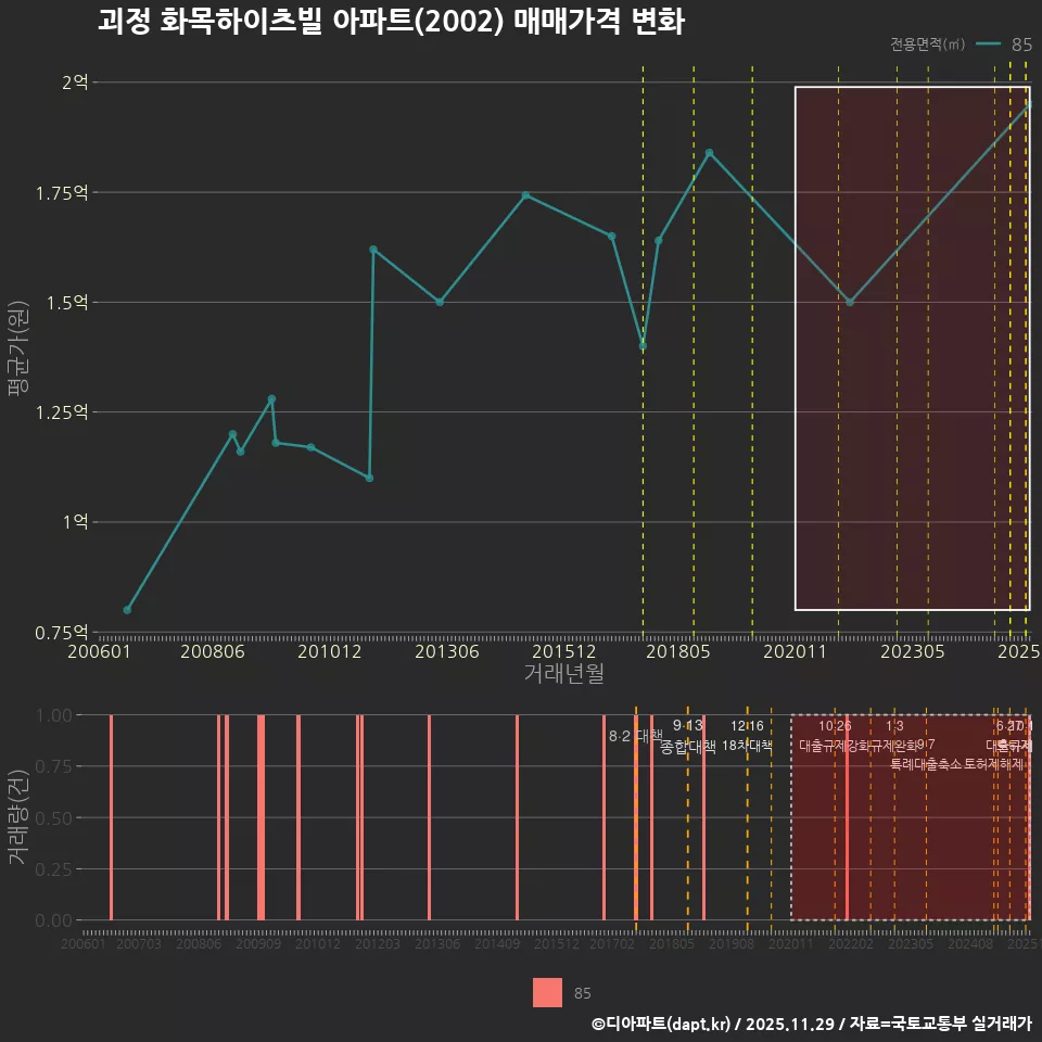 괴정 화목하이츠빌 아파트(2002) 매매가격 변화