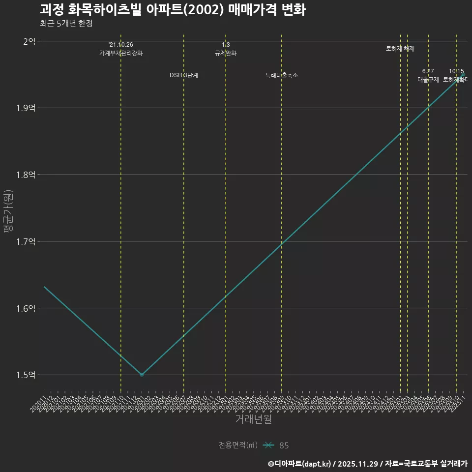 괴정 화목하이츠빌 아파트(2002) 매매가격 변화