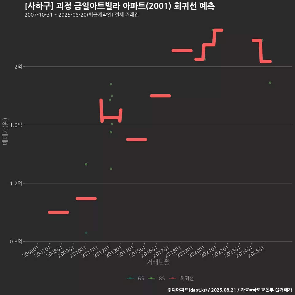 [사하구] 괴정 금일아트빌라 아파트(2001) 회귀선 예측