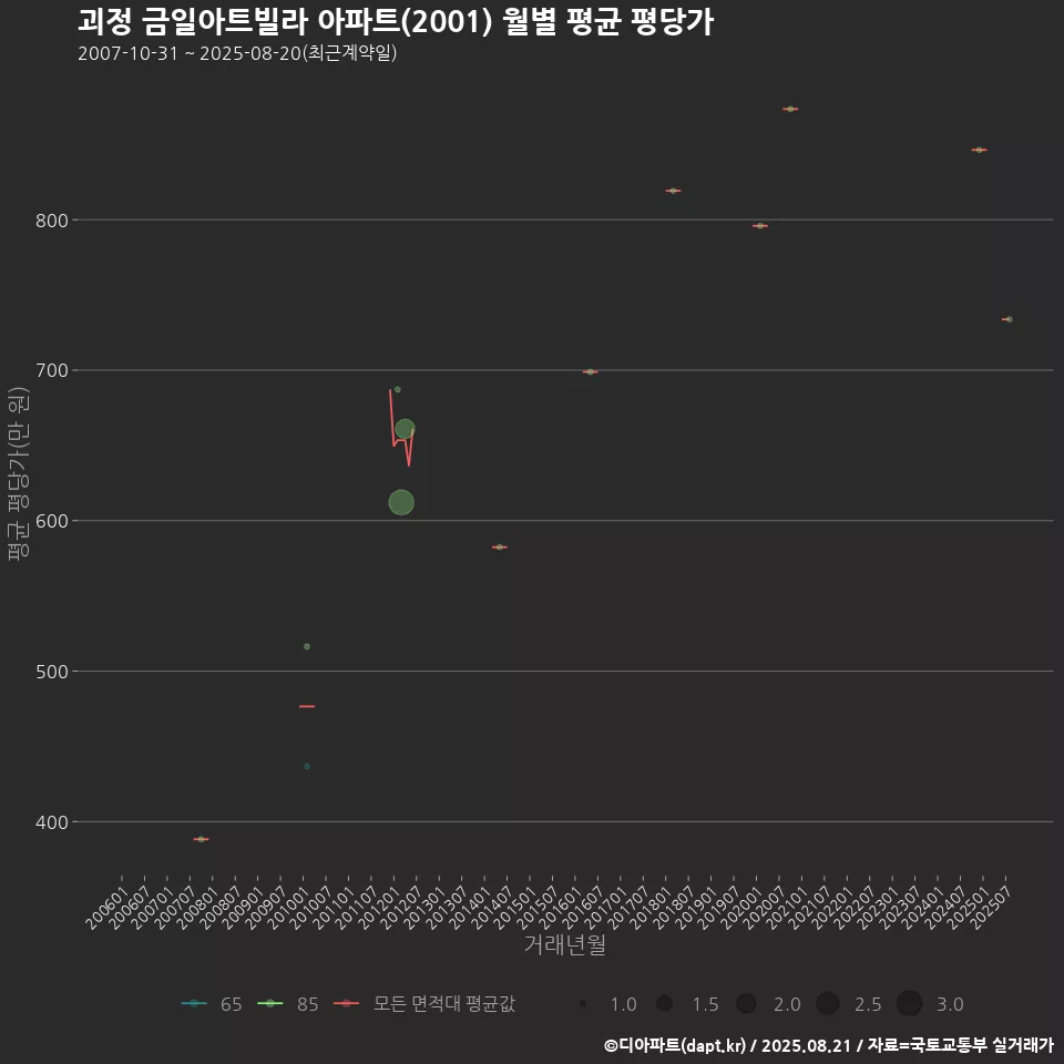 괴정 금일아트빌라 아파트(2001) 월별 평균 평당가