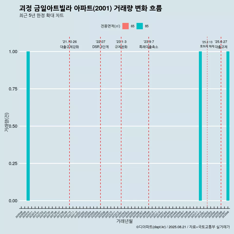 괴정 금일아트빌라 아파트(2001) 거래량 변화 흐름