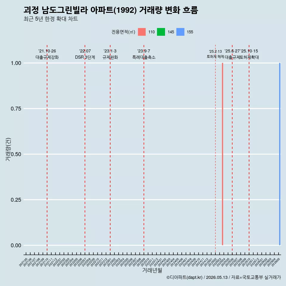 괴정 남도그린빌라 아파트(1992) 거래량 변화 흐름