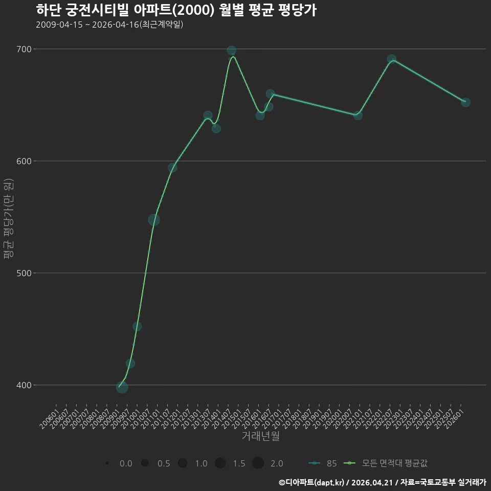 하단 궁전시티빌 아파트(2000) 월별 평균 평당가