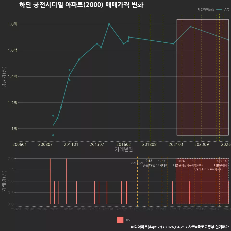 하단 궁전시티빌 아파트(2000) 매매가격 변화