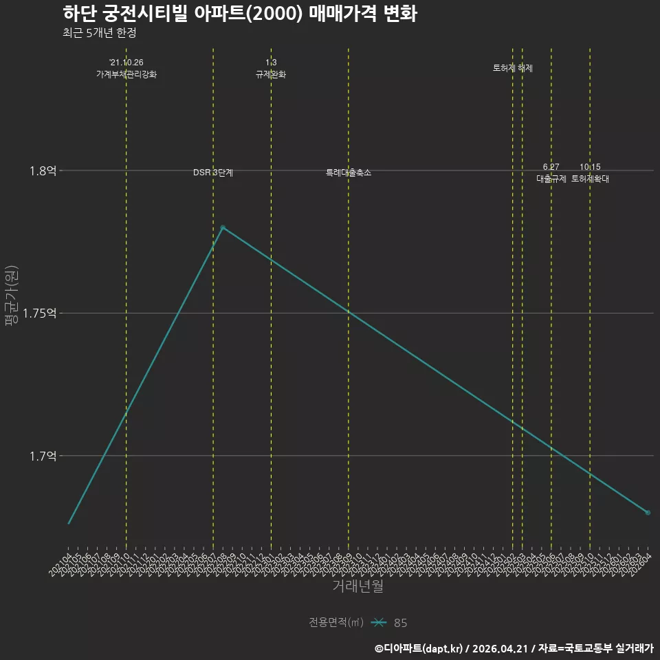 하단 궁전시티빌 아파트(2000) 매매가격 변화