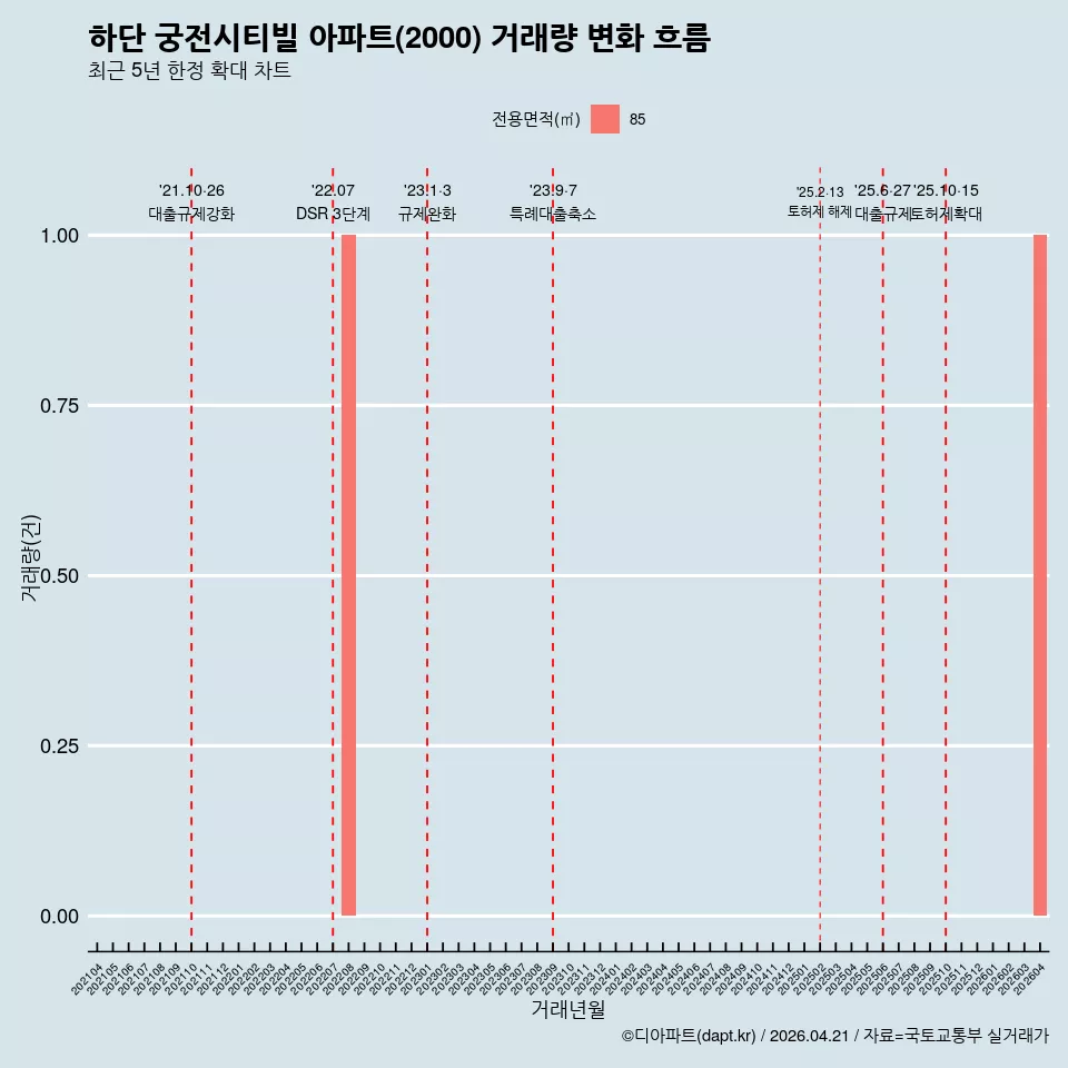 하단 궁전시티빌 아파트(2000) 거래량 변화 흐름