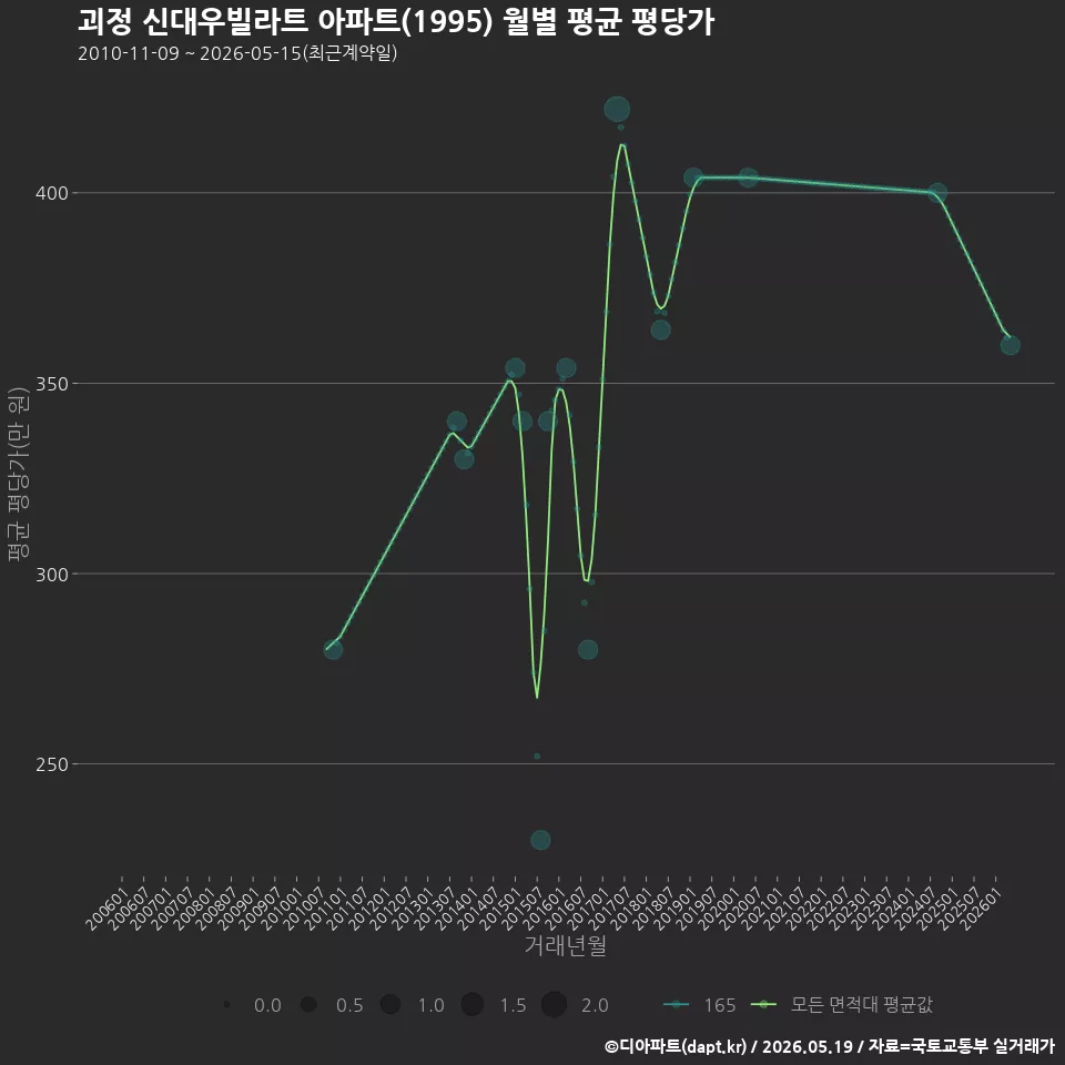 괴정 신대우빌라트 아파트(1995) 월별 평균 평당가