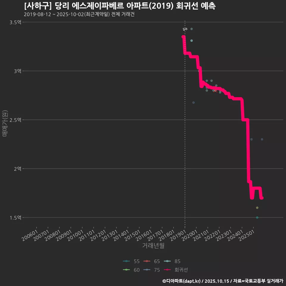 [사하구] 당리 에스제이파베르 아파트(2019) 회귀선 예측