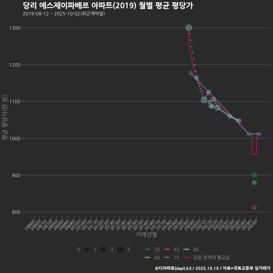 당리 에스제이파베르 아파트(2019) 월별 평균 평당가