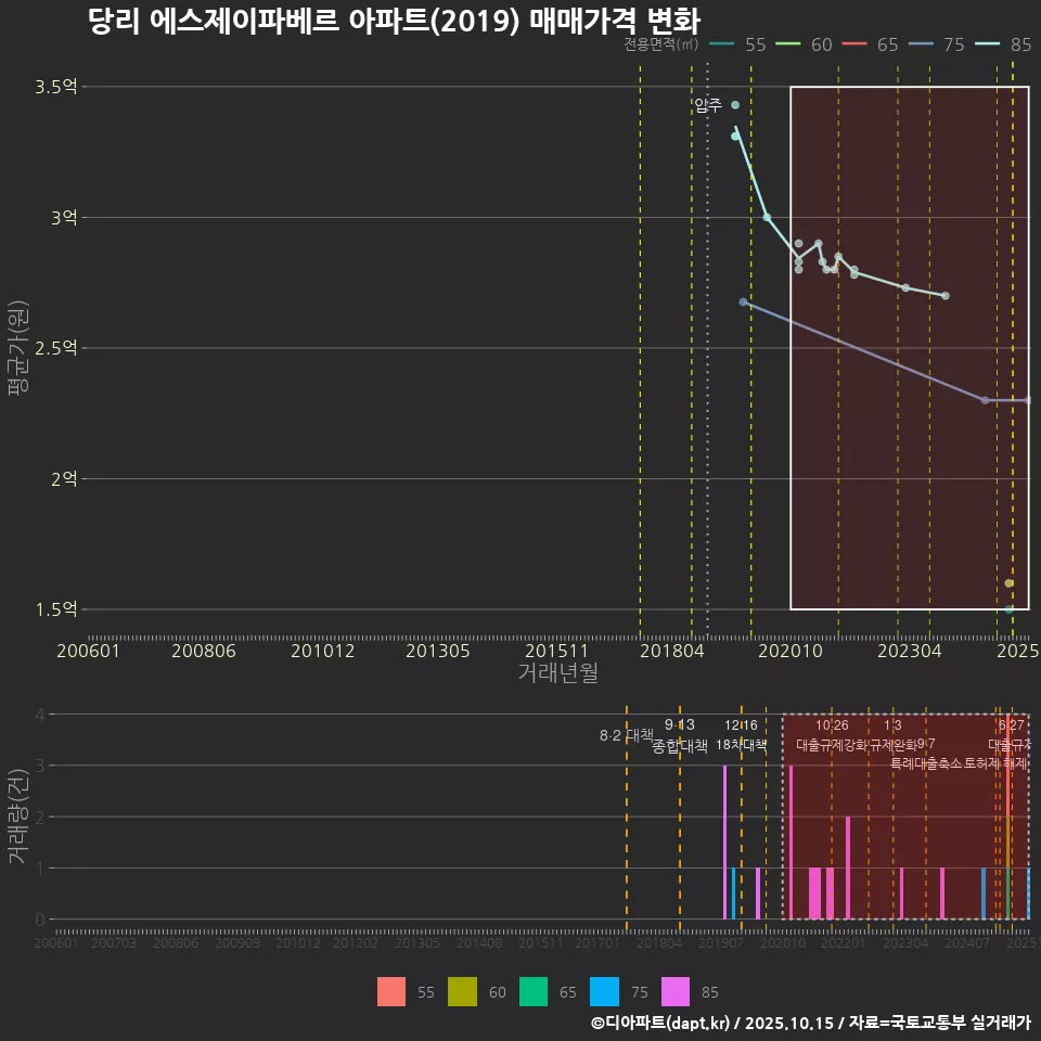 당리 에스제이파베르 아파트(2019) 매매가격 변화