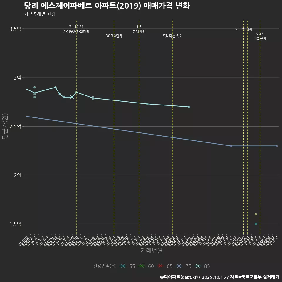 당리 에스제이파베르 아파트(2019) 매매가격 변화