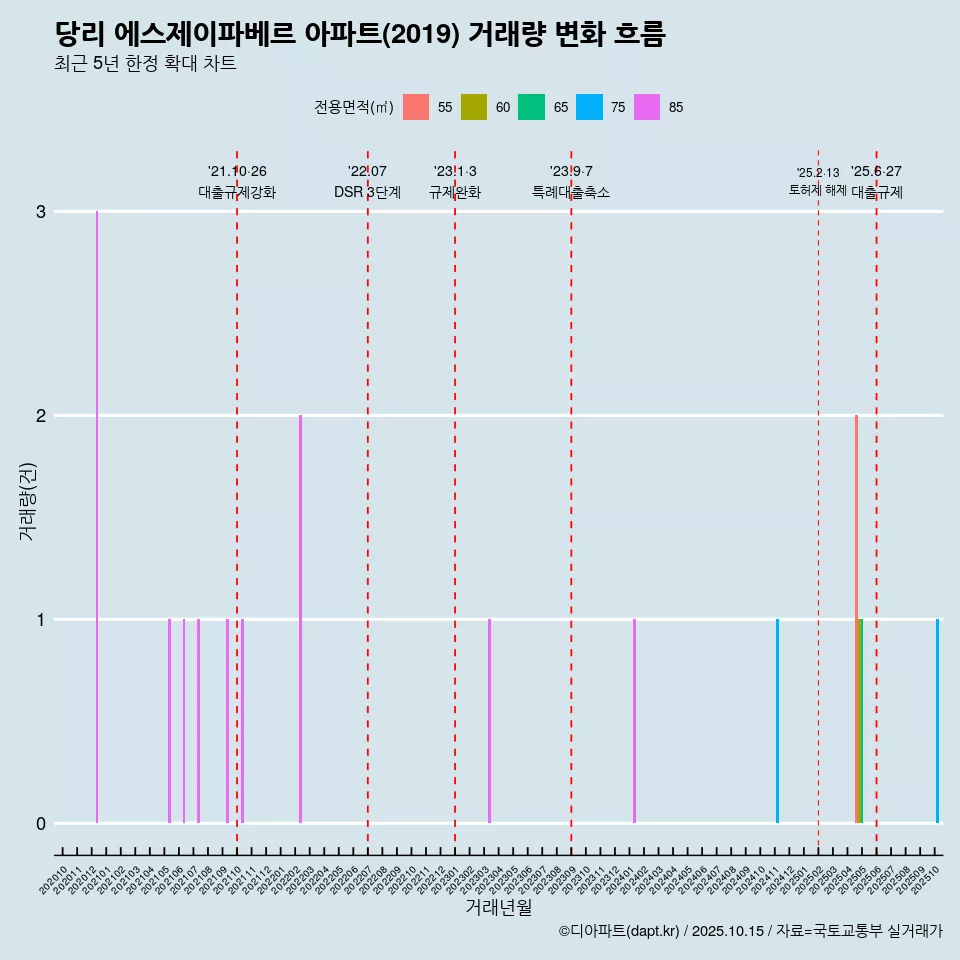 당리 에스제이파베르 아파트(2019) 거래량 변화 흐름