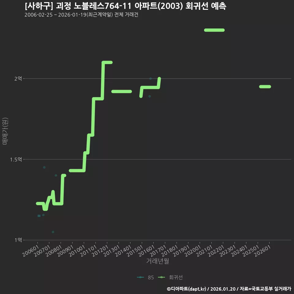 [사하구] 괴정 노블레스764-11 아파트(2003) 회귀선 예측