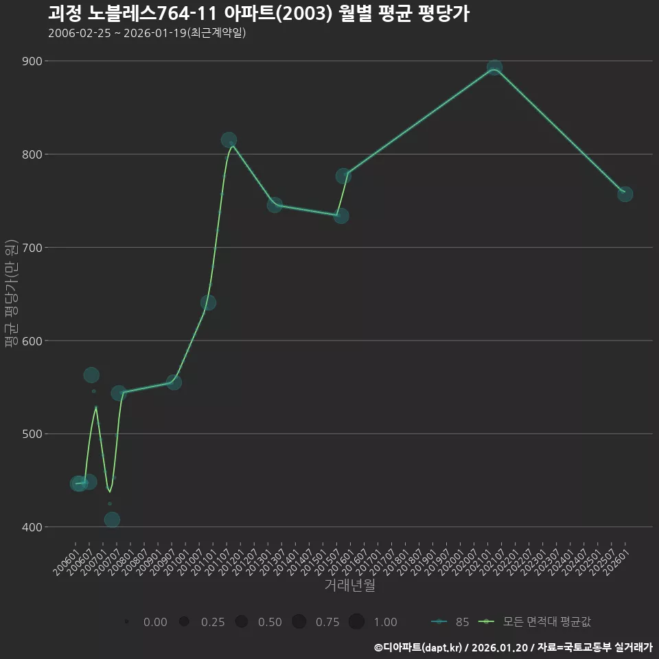 괴정 노블레스764-11 아파트(2003) 월별 평균 평당가