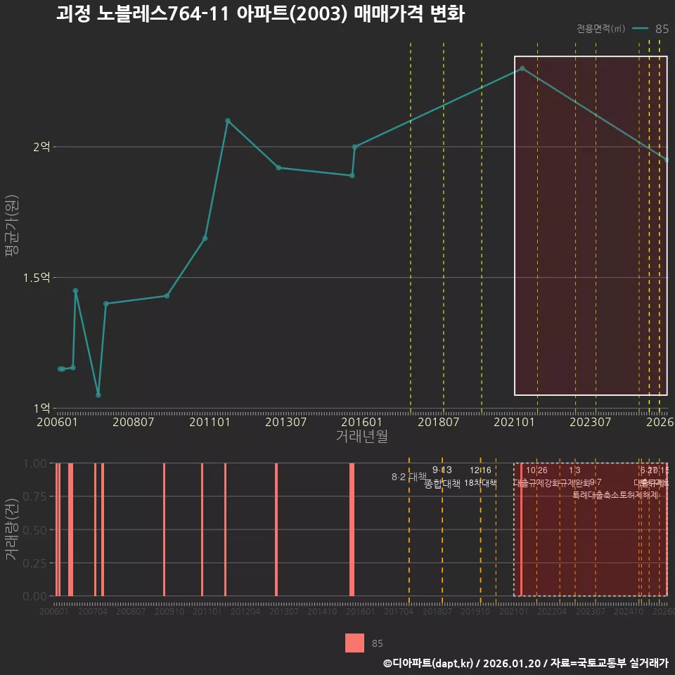 괴정 노블레스764-11 아파트(2003) 매매가격 변화