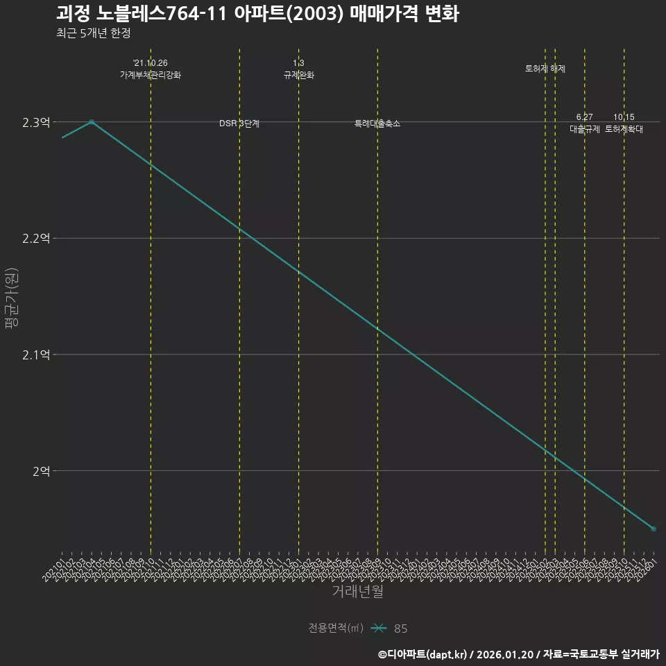 괴정 노블레스764-11 아파트(2003) 매매가격 변화
