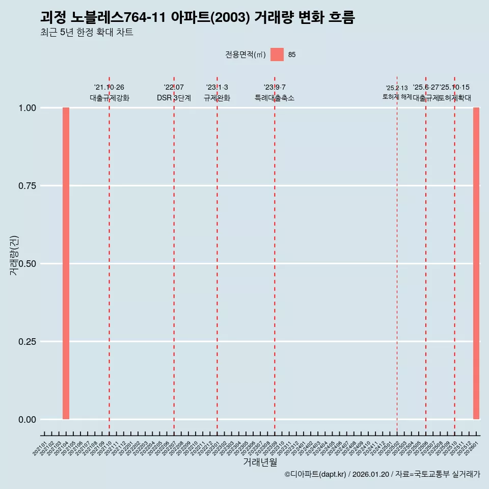 괴정 노블레스764-11 아파트(2003) 거래량 변화 흐름