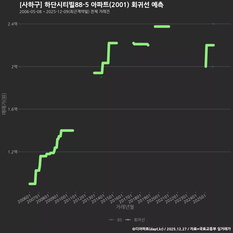 [사하구] 하단시티빌88-5 아파트(2001) 회귀선 예측