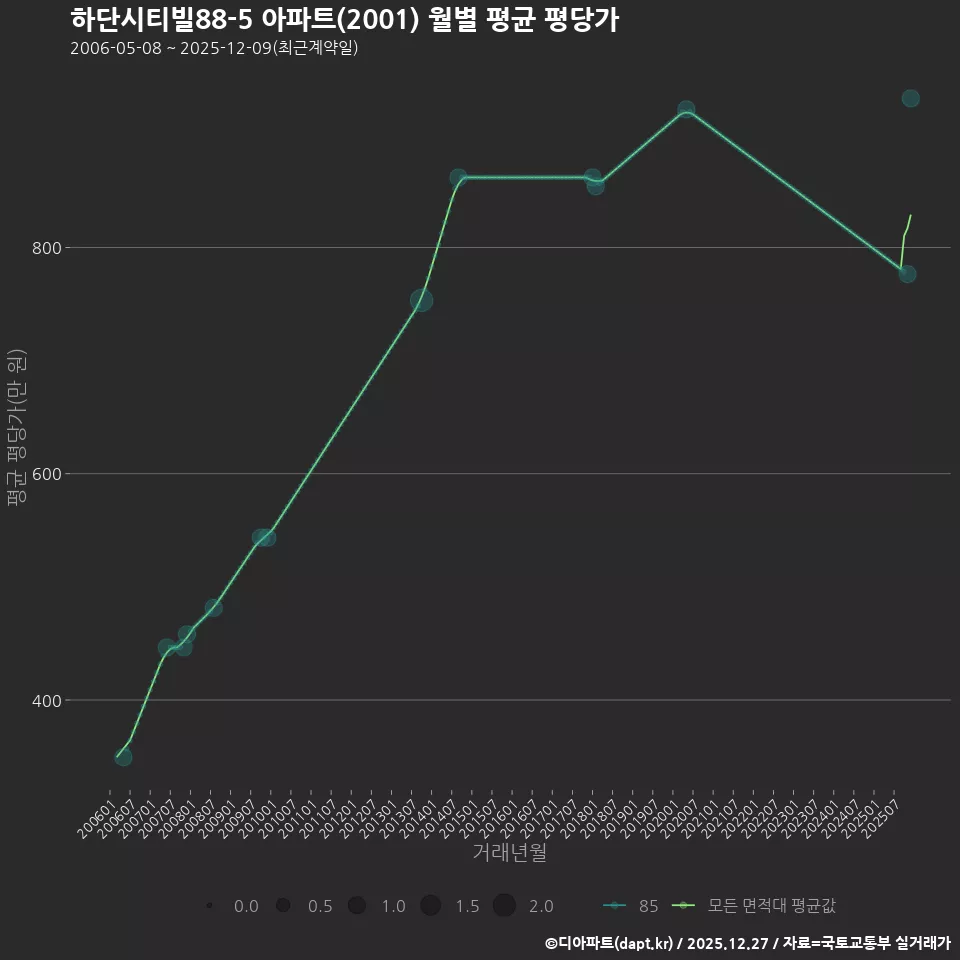 하단시티빌88-5 아파트(2001) 월별 평균 평당가