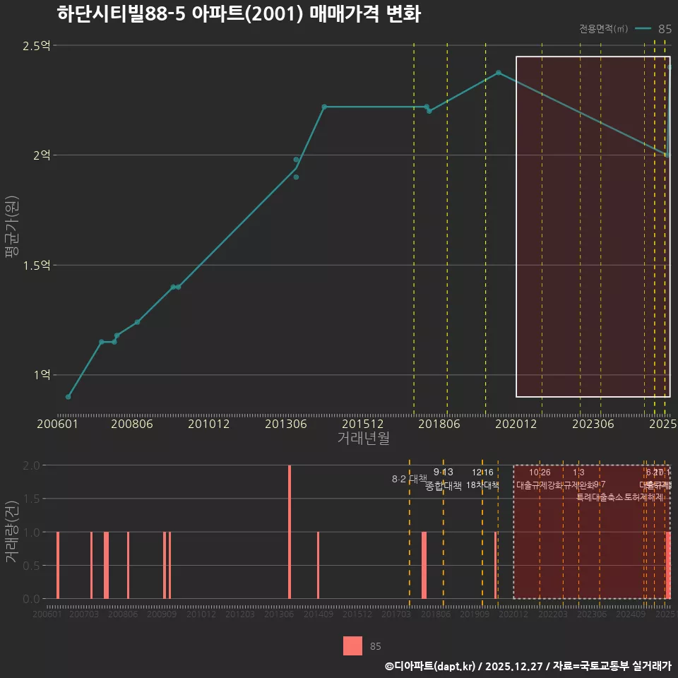 하단시티빌88-5 아파트(2001) 매매가격 변화