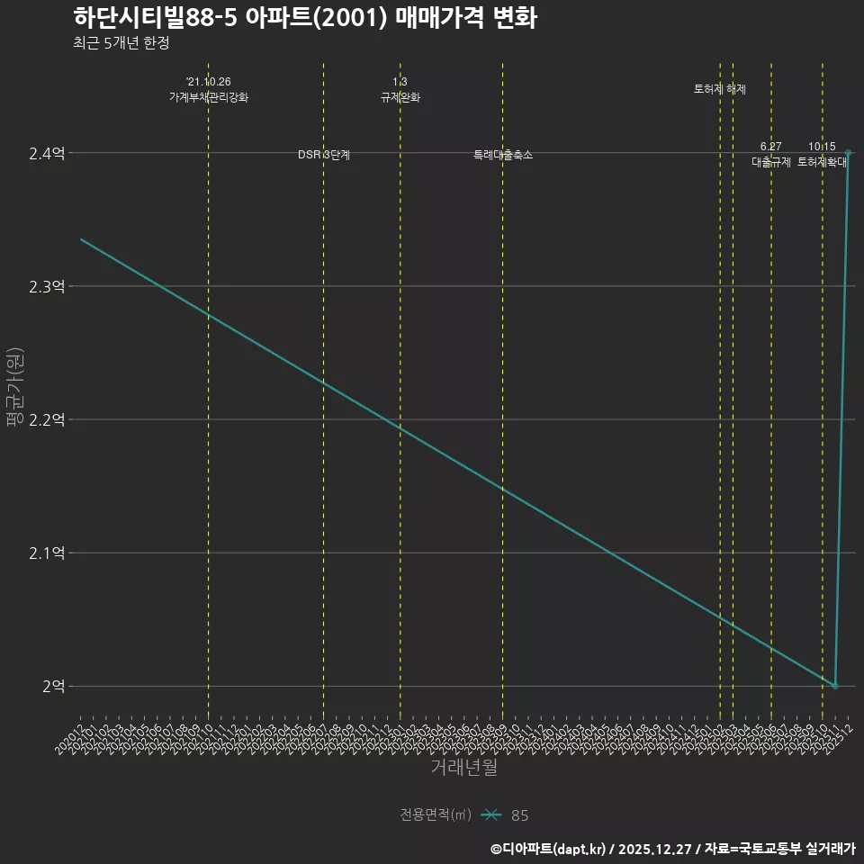 하단시티빌88-5 아파트(2001) 매매가격 변화