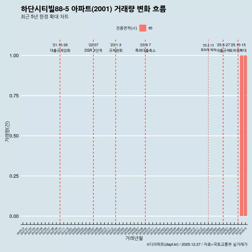 하단시티빌88-5 아파트(2001) 거래량 변화 흐름