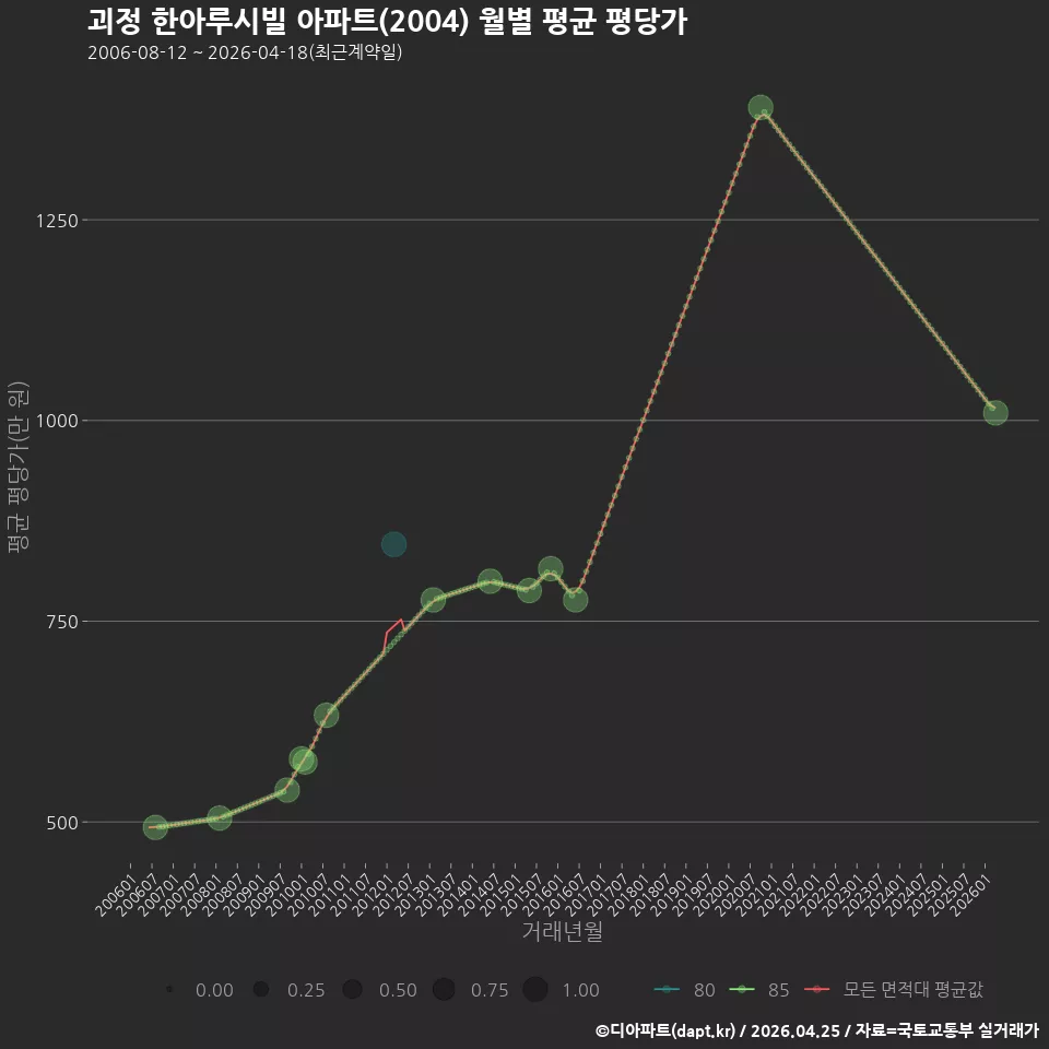괴정 한아루시빌 아파트(2004) 월별 평균 평당가