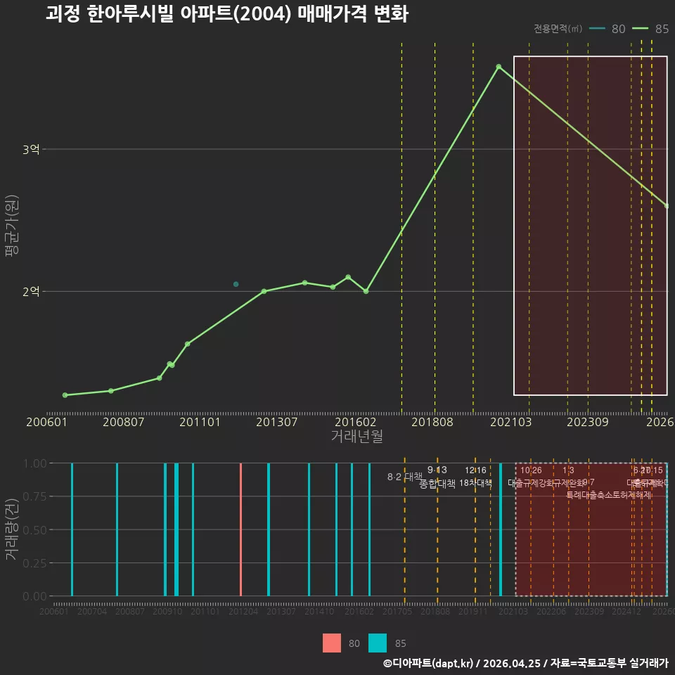 괴정 한아루시빌 아파트(2004) 매매가격 변화